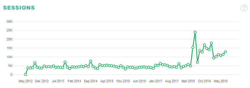 Case Study Graph